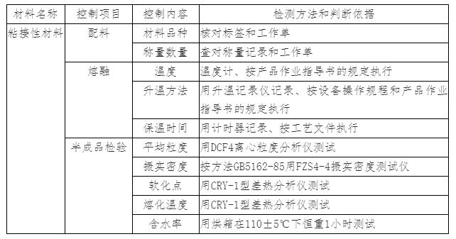 粘結(jié)相材料生產(chǎn)過程質(zhì)量控制